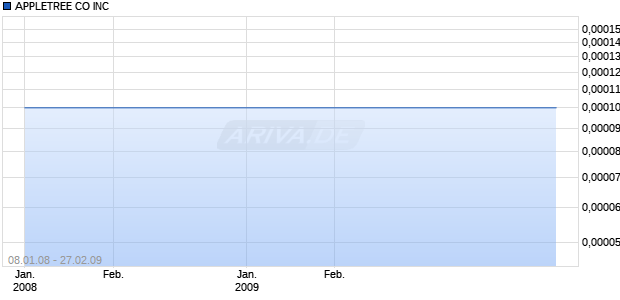 APPLETREE CO INC Chart