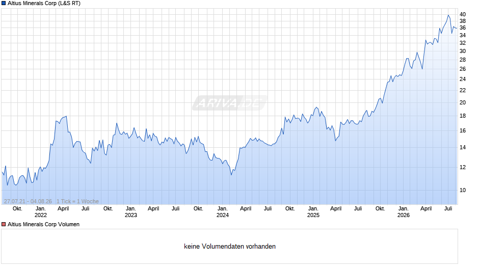 Altius Minerals Chart