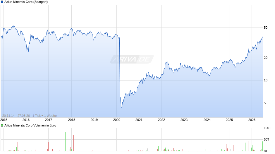 Altius Minerals Chart