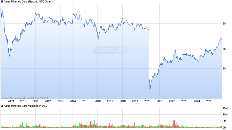 Altius Minerals Chart