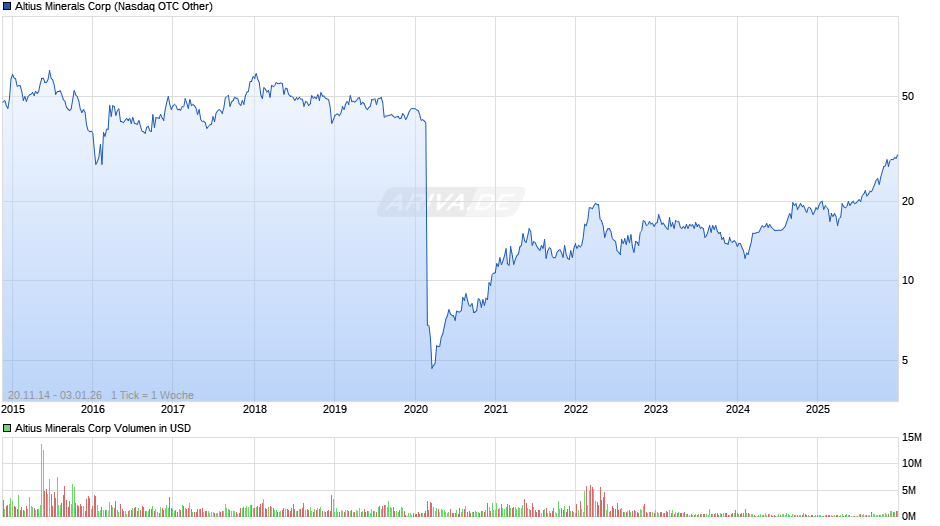Altius Minerals Chart
