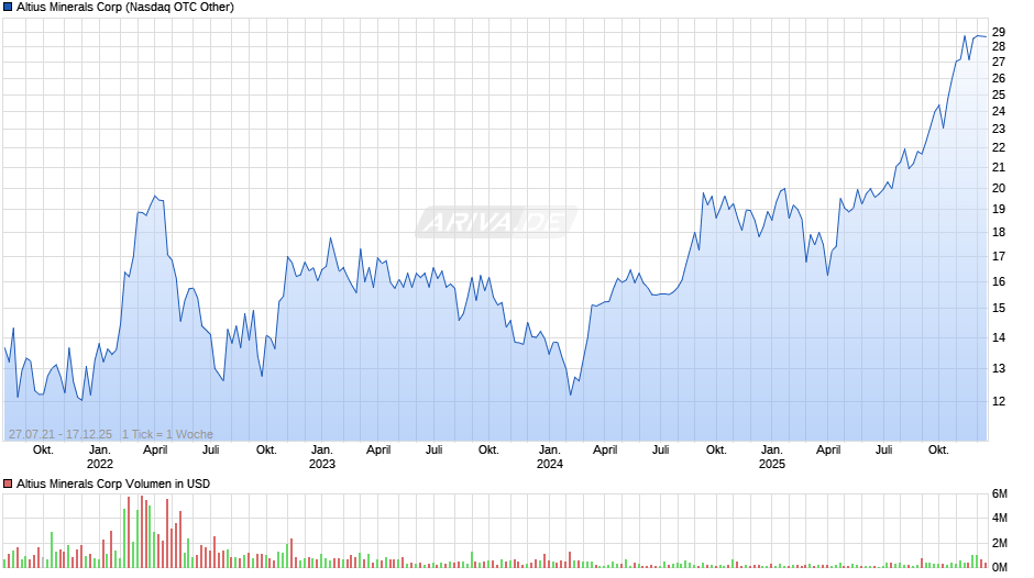Altius Minerals Chart