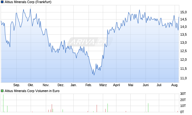 Altius Minerals Corp Aktie Chart