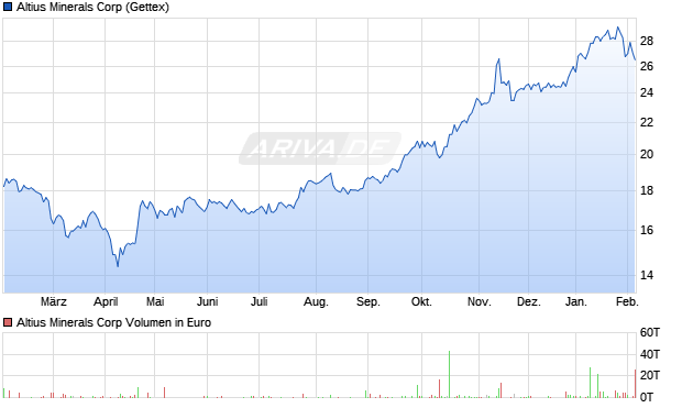 Altius Minerals Aktie Chart