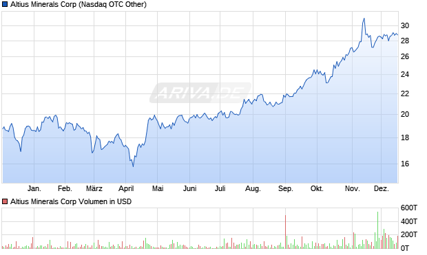 Altius Minerals Aktie Chart