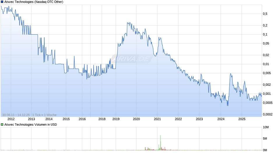 Atwec Technologies Chart