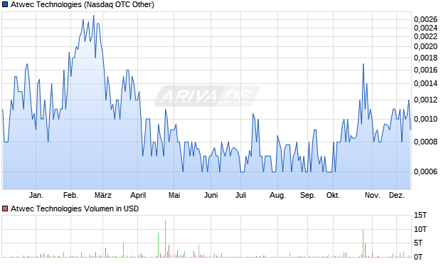 Atwec Technologies Aktie Chart