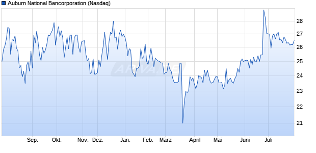 Auburn National Bancorporation Aktie Chart