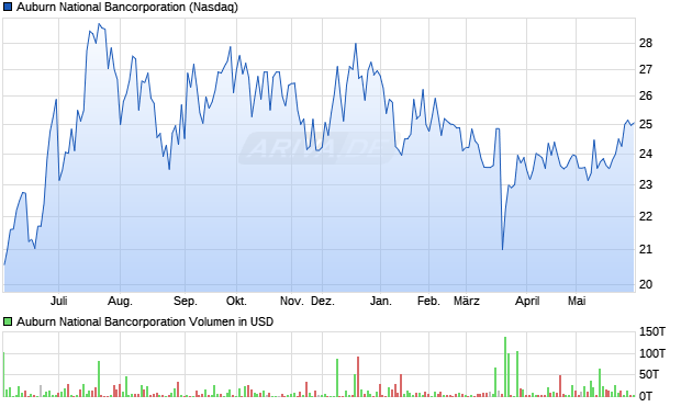 Auburn National Bancorporation Aktie Chart