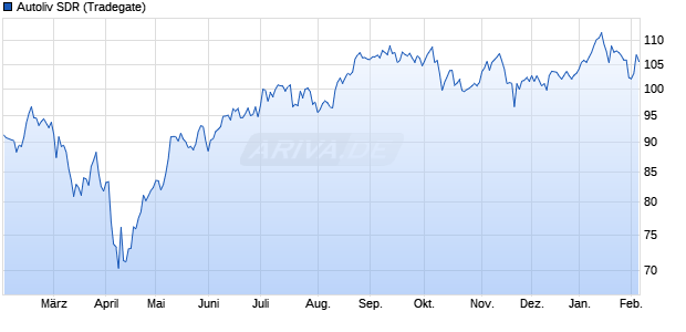 Autoliv SDR Aktie Chart