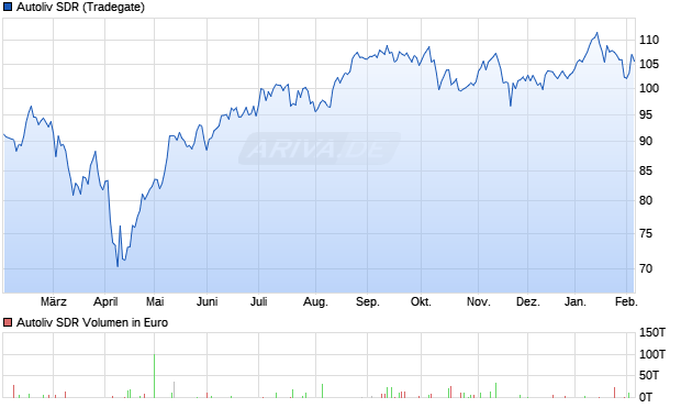 Autoliv SDR Aktie Chart