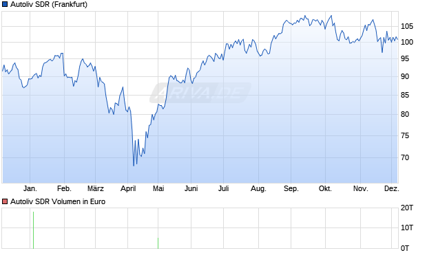 Autoliv SDR Aktie Chart