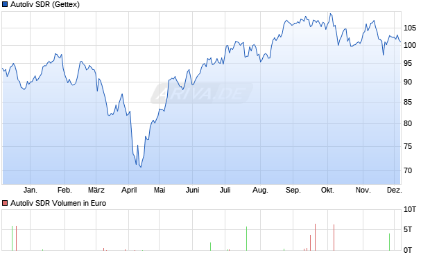 Autoliv SDR Aktie Chart