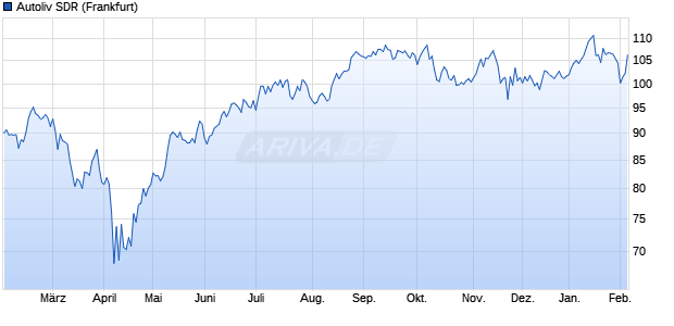 Autoliv SDR Aktie Chart