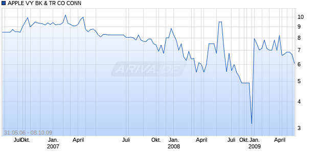 APPLE VY BK & TR CO CONN Chart