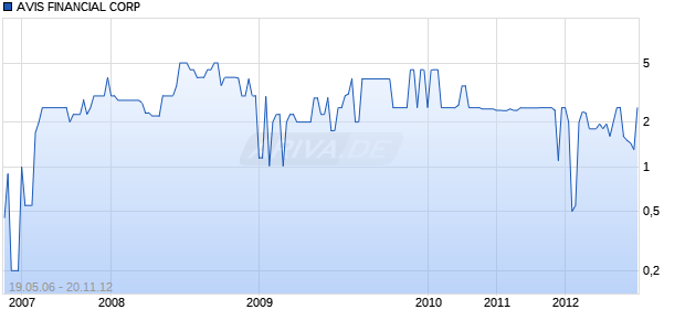 AVIS FINANCIAL CORP Chart