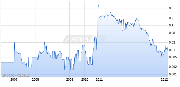 AVIX TECHNOLOGIES Chart