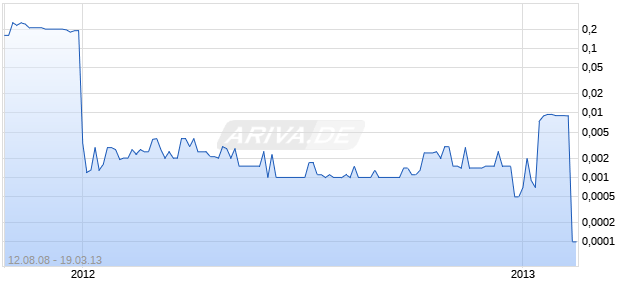 ADVANCE NANOTECH Chart