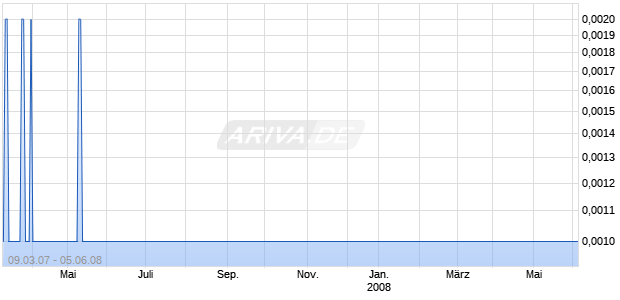 AVVAA WORLD HEALTH CARE PROD Chart