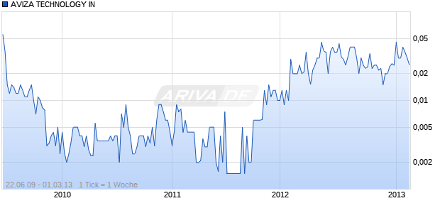 AVIZA TECHNOLOGY IN Chart
