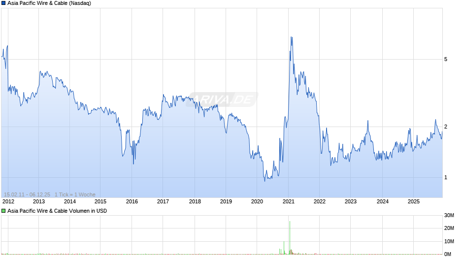 Asia Pacific Wire & Cable Chart