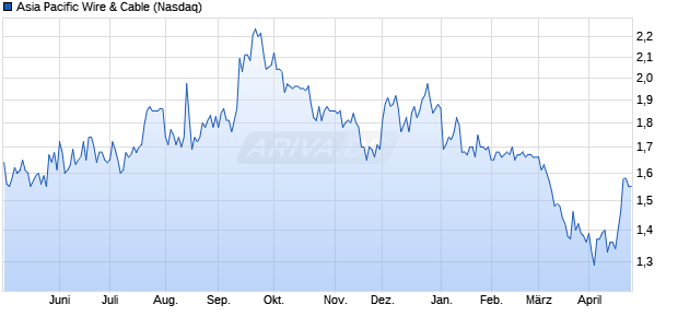 Asia Pacific Wire & Cable Aktie Chart