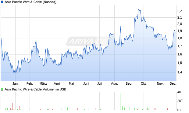 Asia Pacific Wire & Cable Aktie Chart