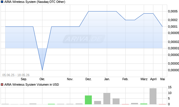 ARIA Wireless System Aktie Chart