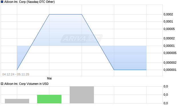 Allixon International Aktie Chart