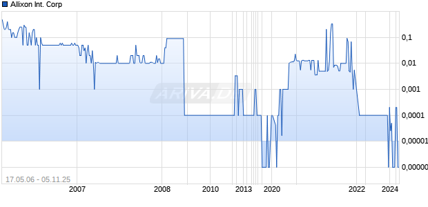 Allixon International Corp Chart