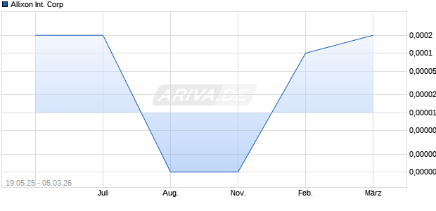 Allixon International Aktie Chart