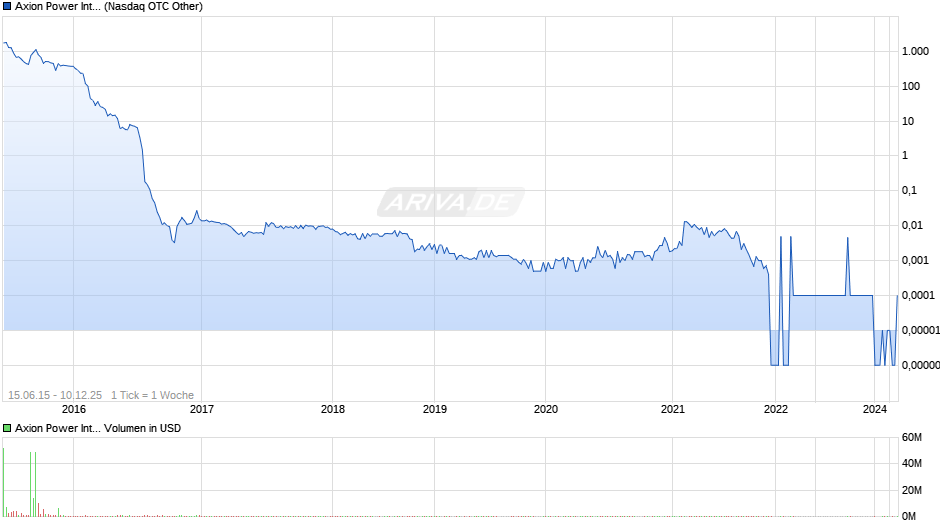 Axion Power International Chart