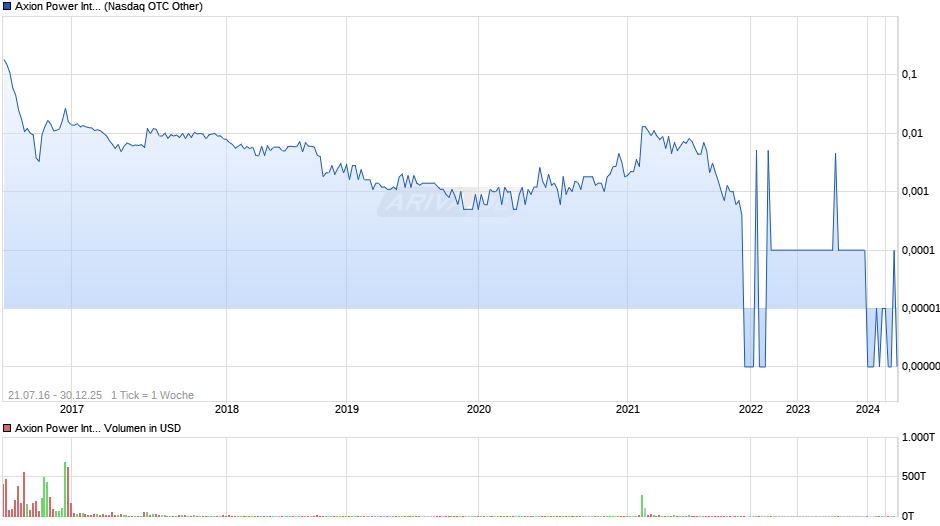 Axion Power International Chart