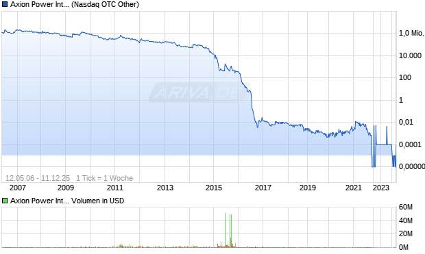 Axion Power International Chart