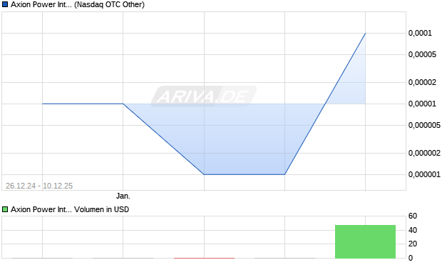 Axion Power International Aktie Chart