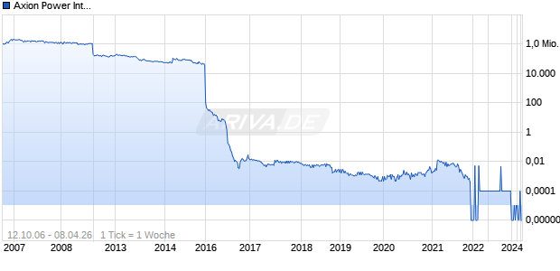 Axion Power International Chart