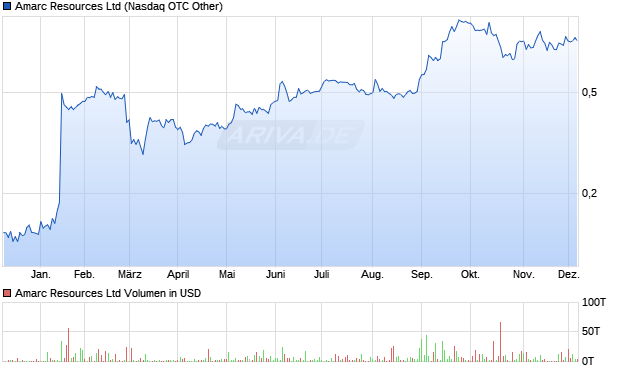 Amarc Resources Aktie Chart