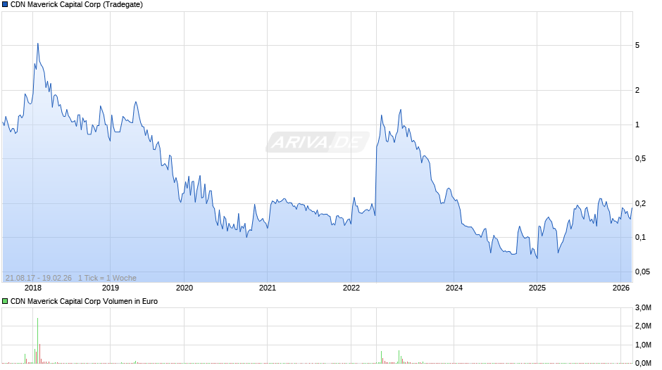 CDN Maverick Capital Chart