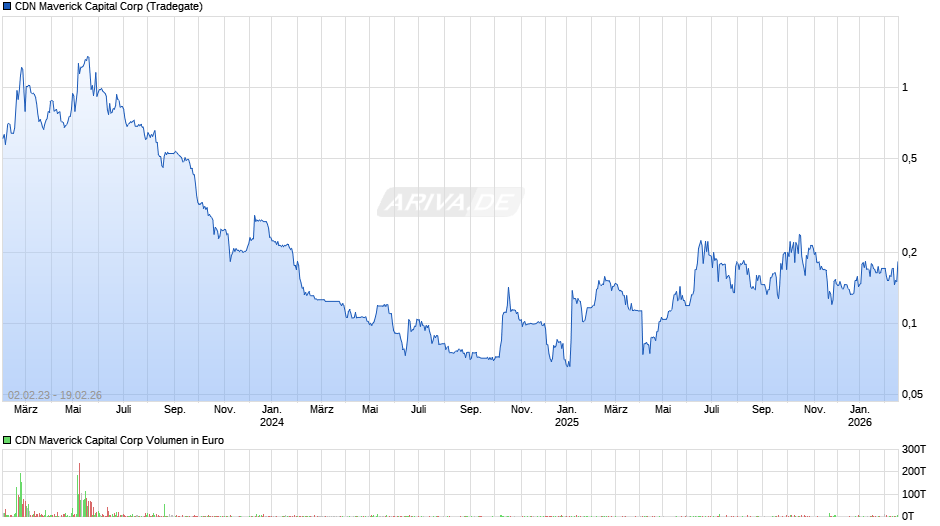CDN Maverick Capital Chart