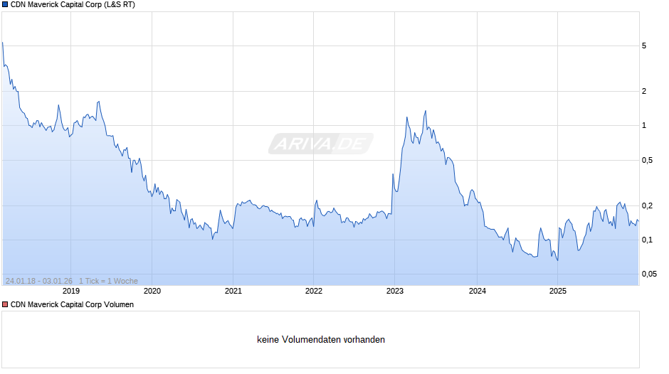 CDN Maverick Capital Chart