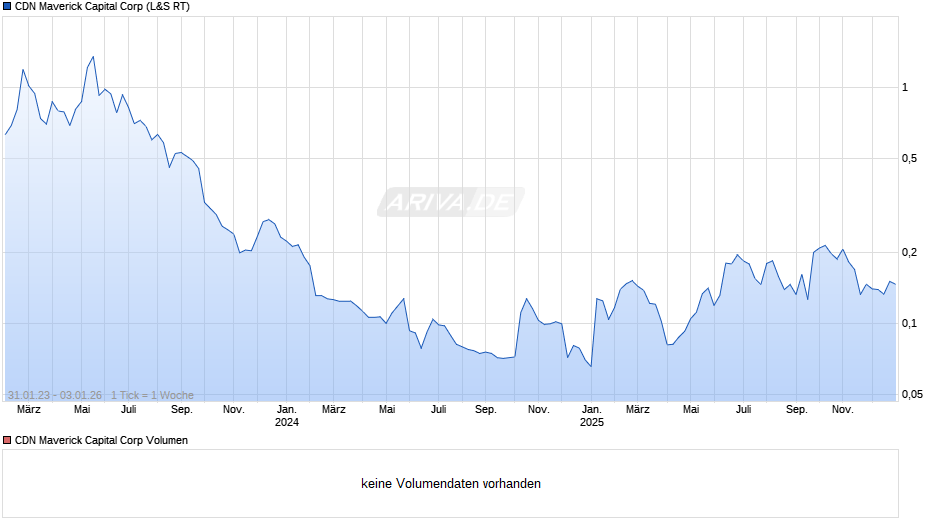 CDN Maverick Capital Chart