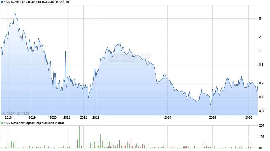 CDN Maverick Capital Chart