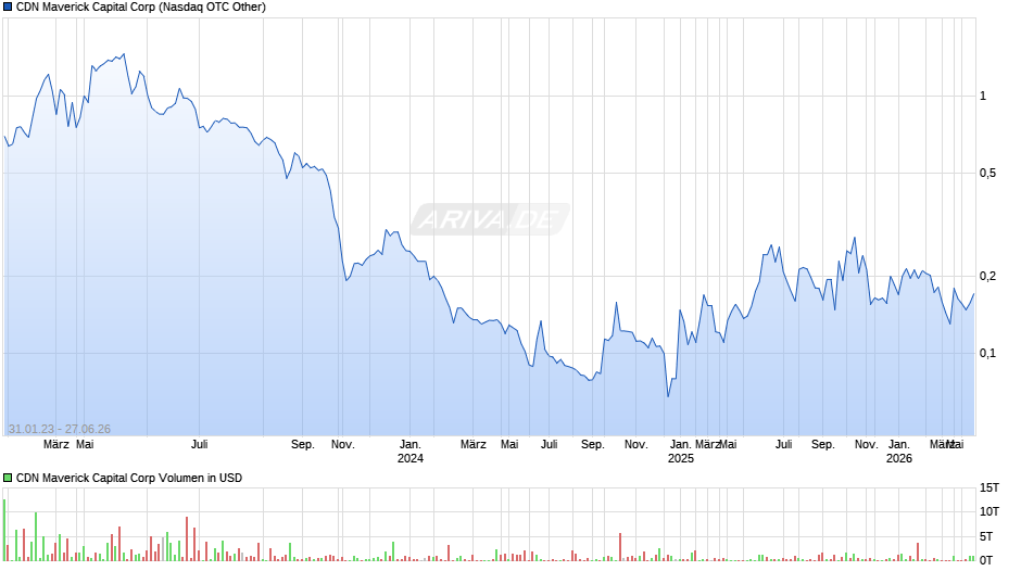 CDN Maverick Capital Chart
