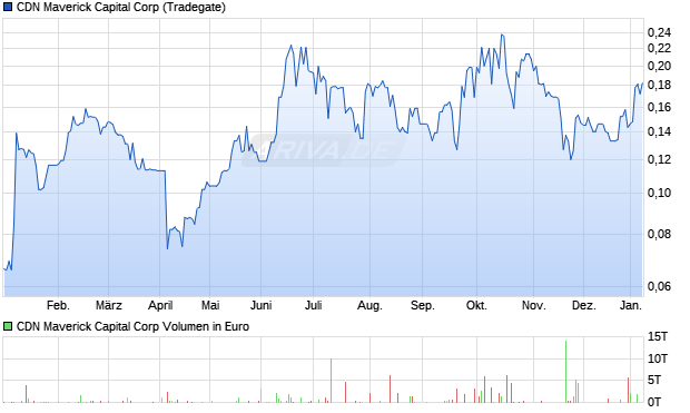 CDN Maverick Capital Aktie Chart
