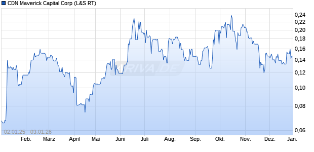 CDN Maverick Capital Aktie Chart