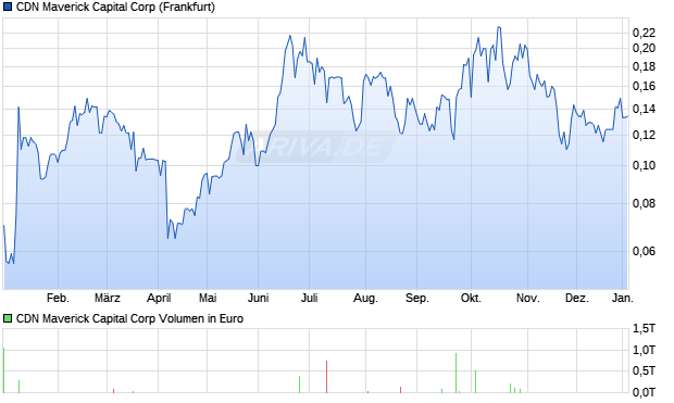 CDN Maverick Capital Aktie Chart