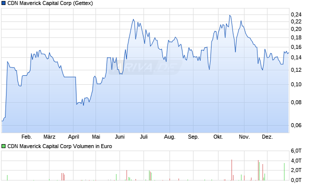 CDN Maverick Capital Aktie Chart