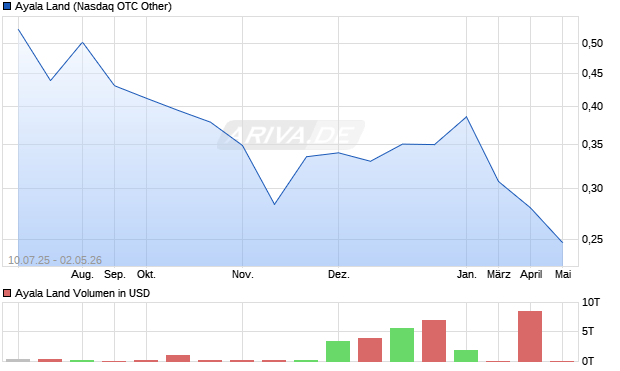 Ayala Land Aktie Chart