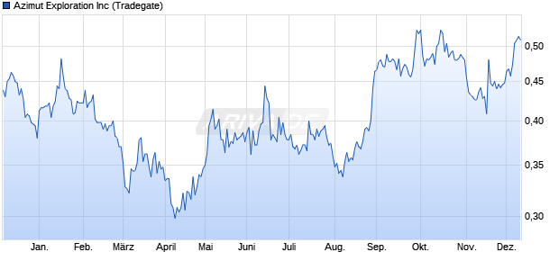 Azimut Exploration Aktie Chart