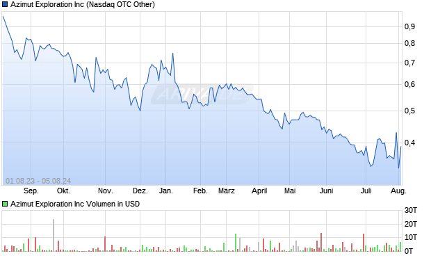 Azimut Exploration Aktie Chart